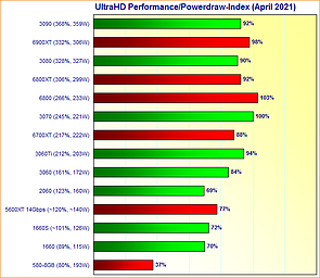 Graphics Cards UltraHD Performance/Powerdraw Index April 2021